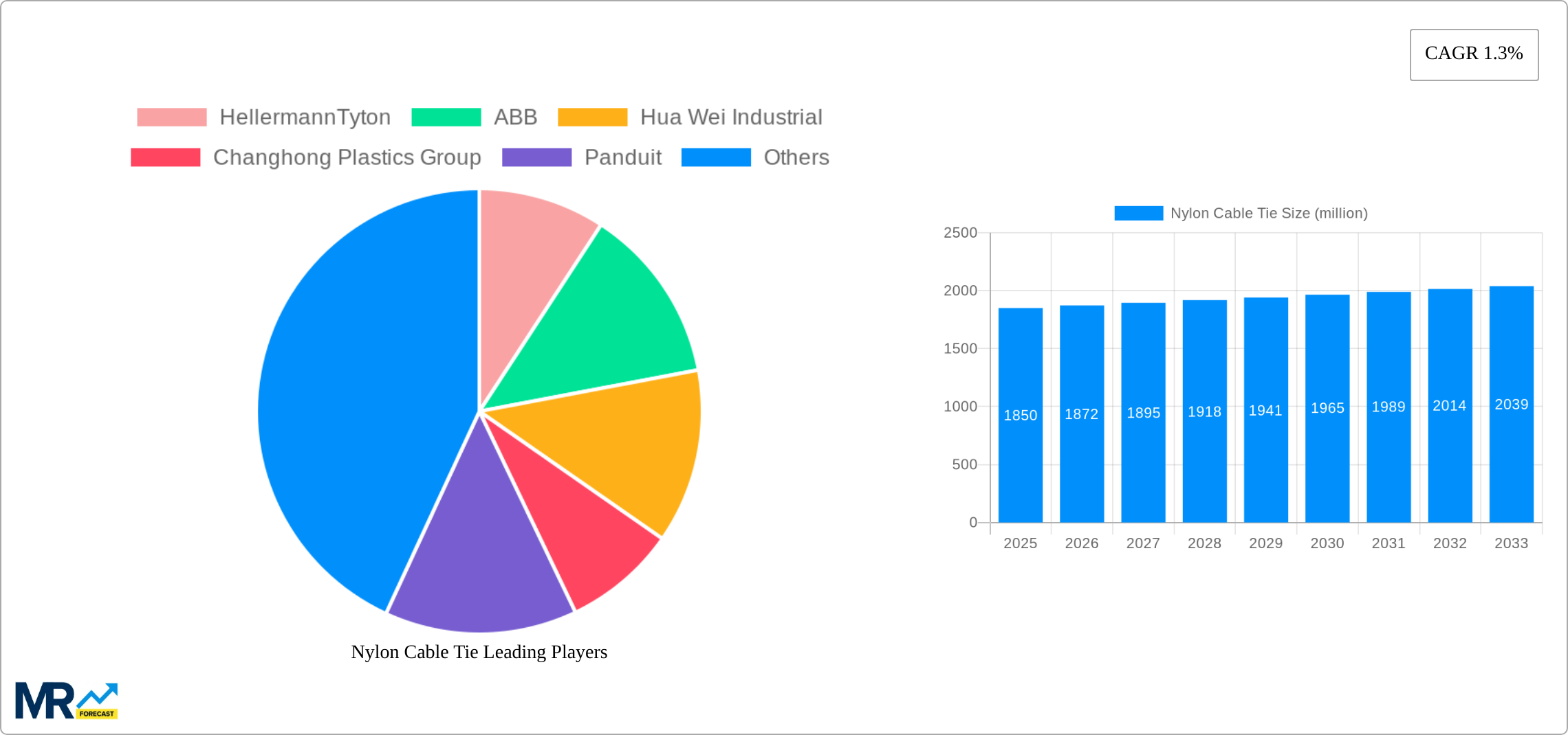 Nylon Cable Tie Research Report - Market Size, Growth & Forecast