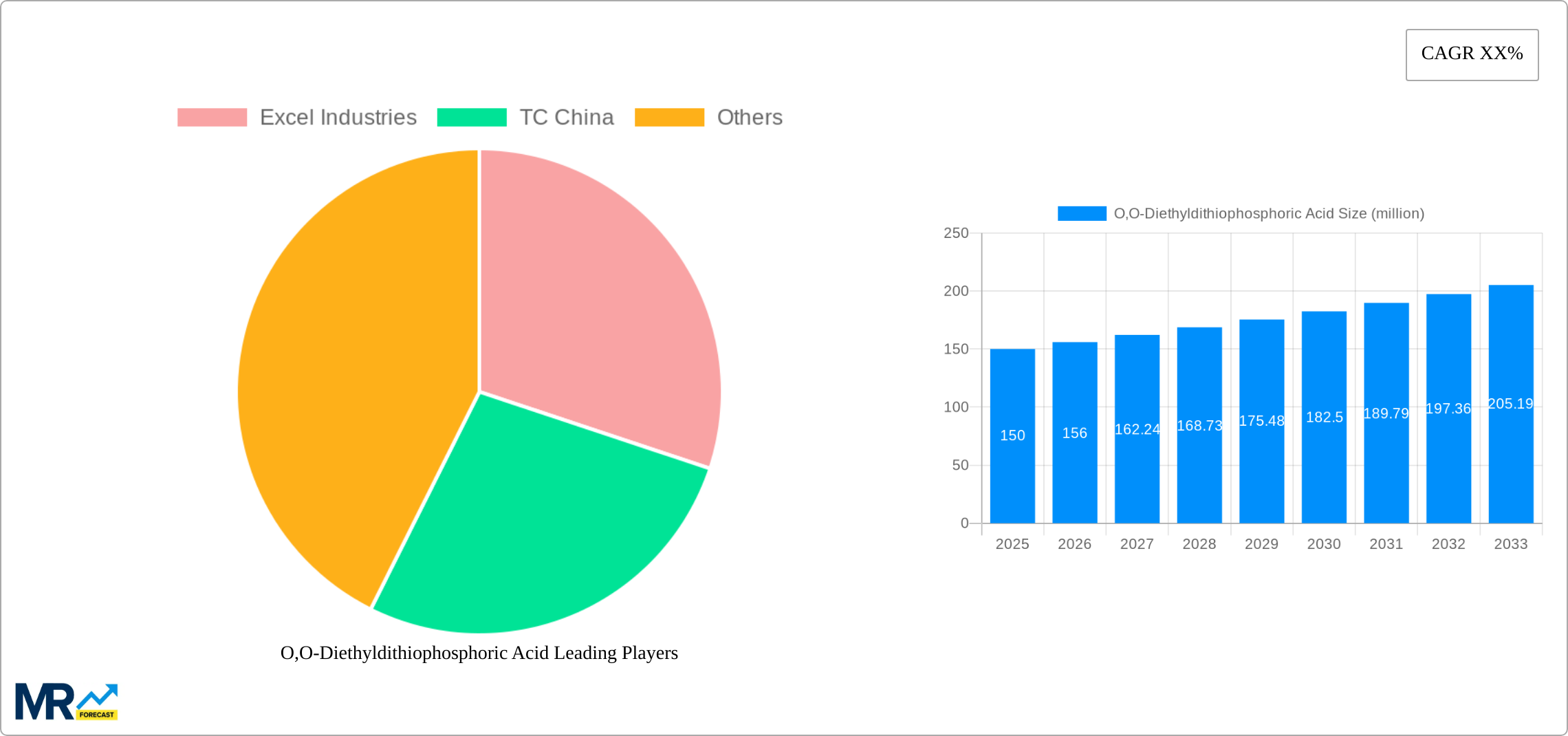 O,O-Diethyldithiophosphoric Acid Research Report - Market Size, Growth & Forecast