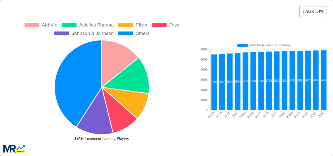 OAB Treatment Research Report - Market Size, Growth & Forecast