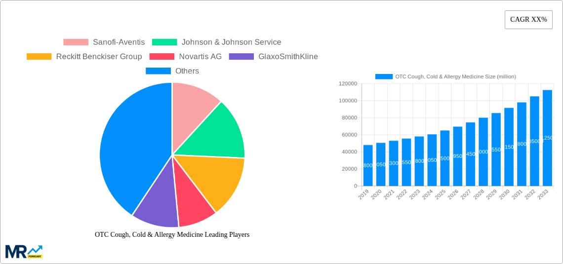 OTC Cough, Cold & Allergy Medicine Research Report - Market Size, Growth & Forecast