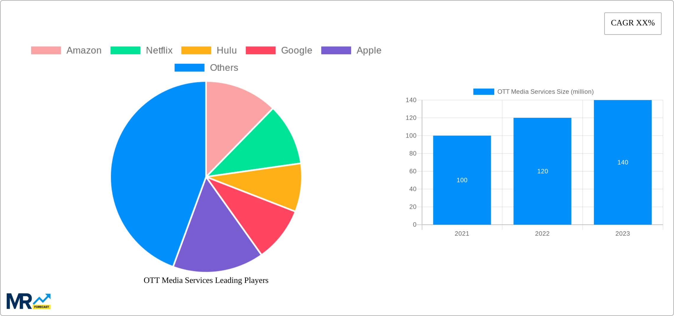 OTT Media Services Research Report - Market Size, Growth & Forecast