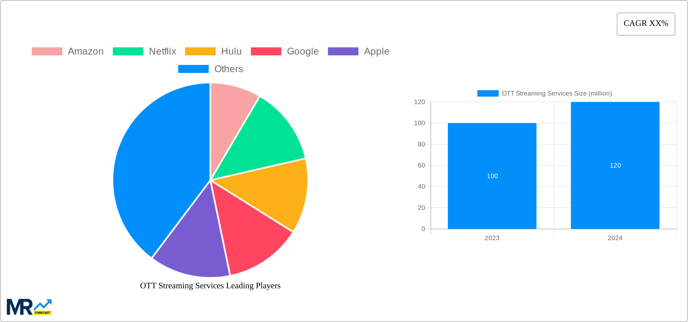 OTT Streaming Services Research Report - Market Size, Growth & Forecast
