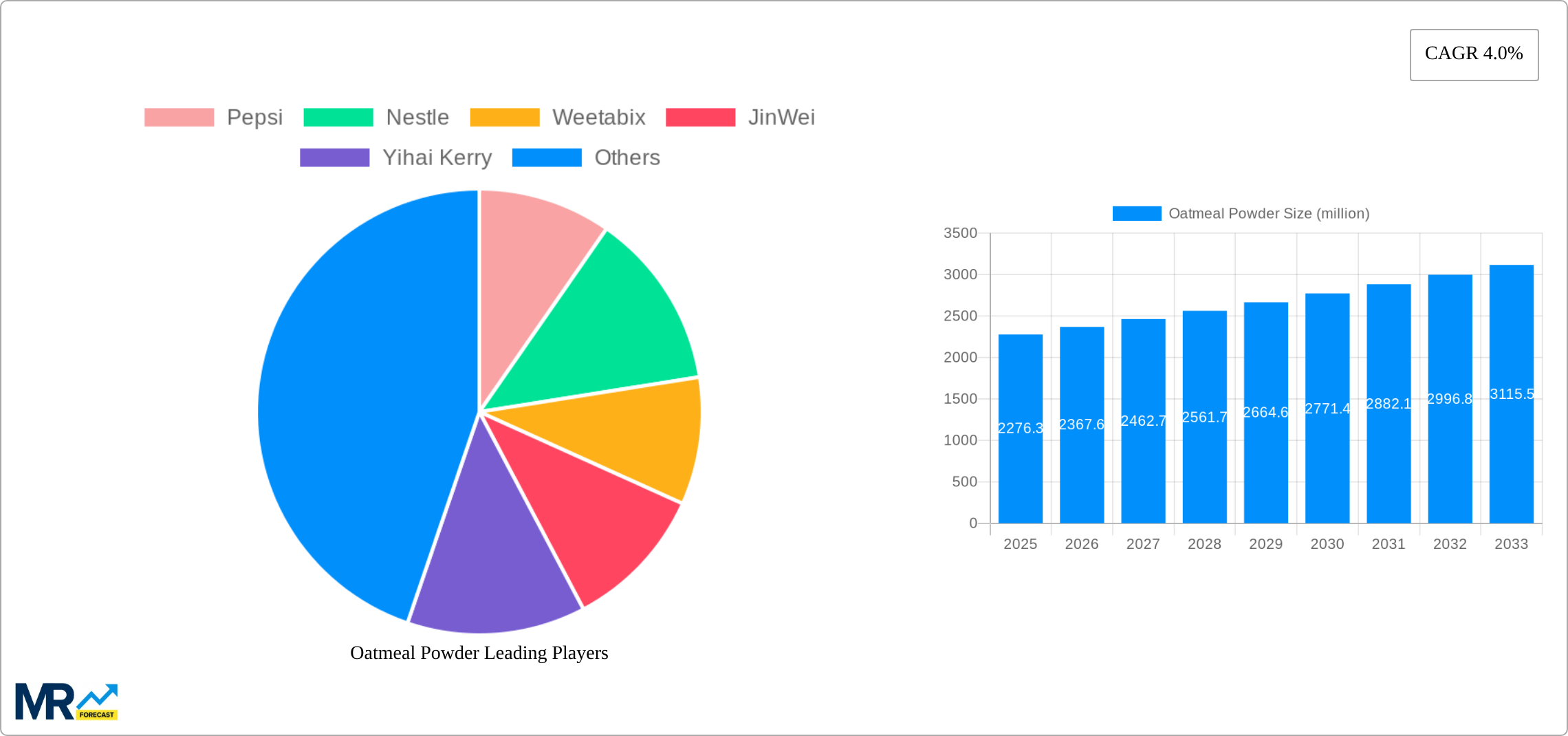Oatmeal Powder Research Report - Market Size, Growth & Forecast