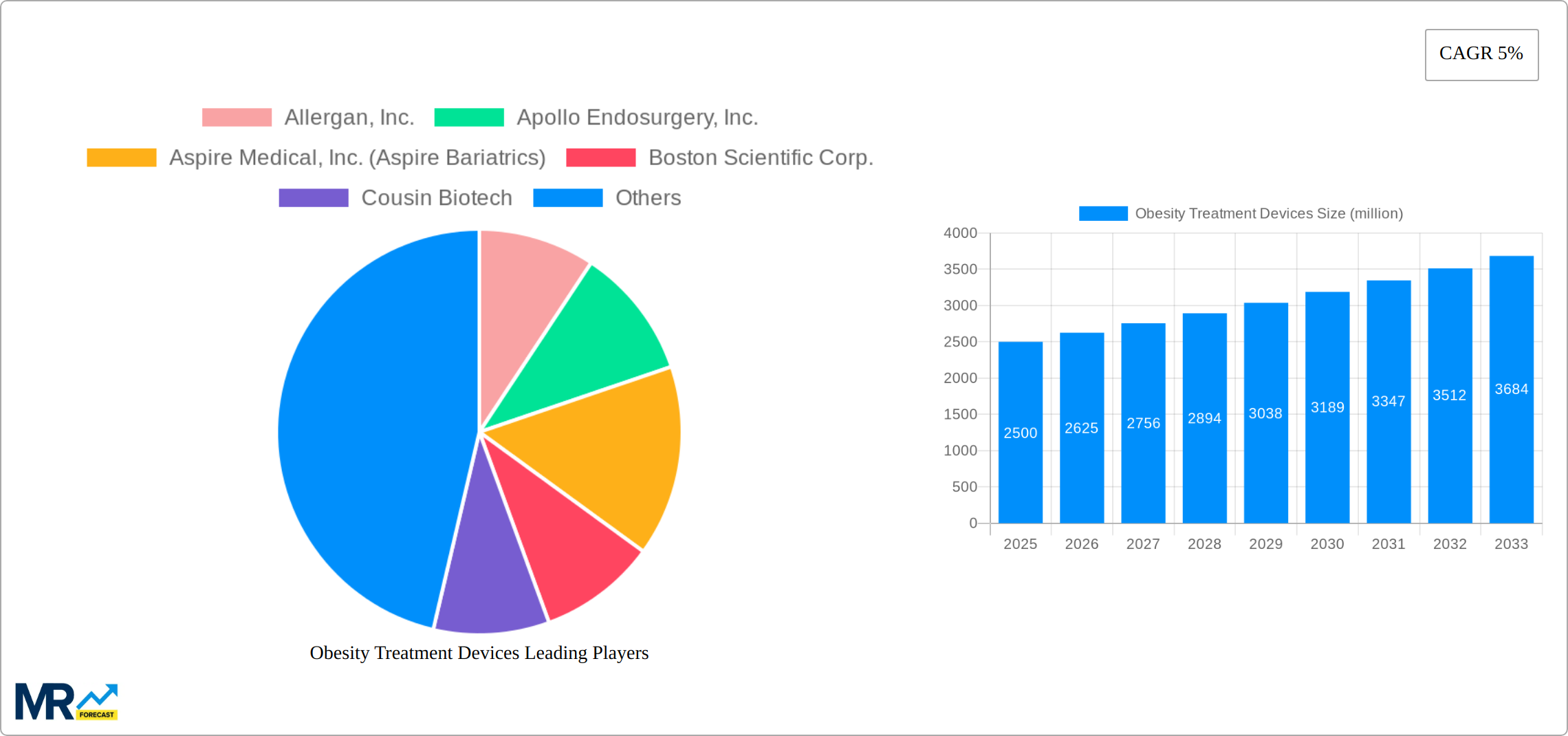Obesity Treatment Devices Research Report - Market Size, Growth & Forecast