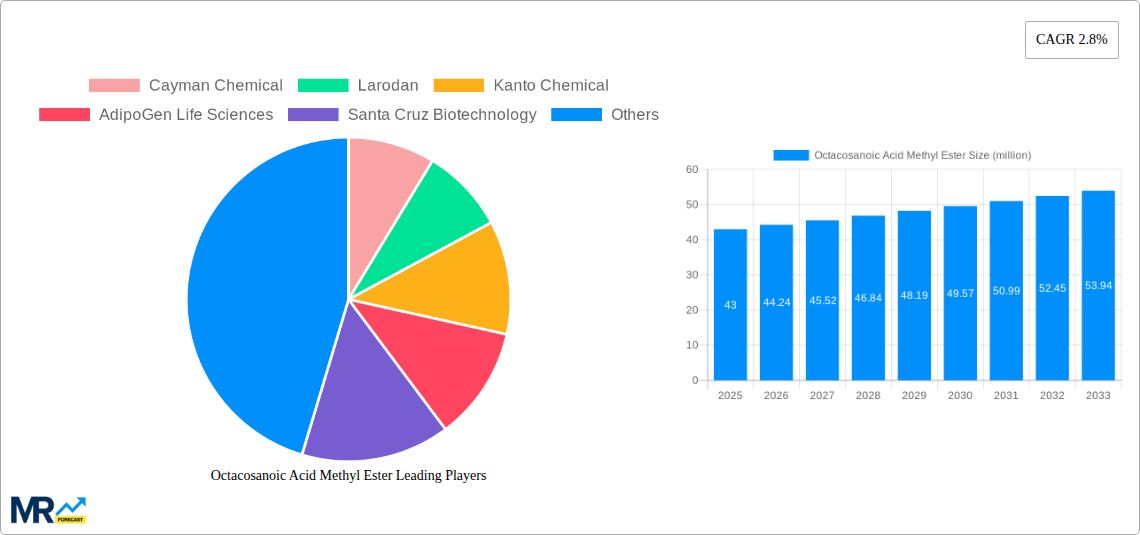 Octacosanoic Acid Methyl Ester Research Report - Market Size, Growth & Forecast