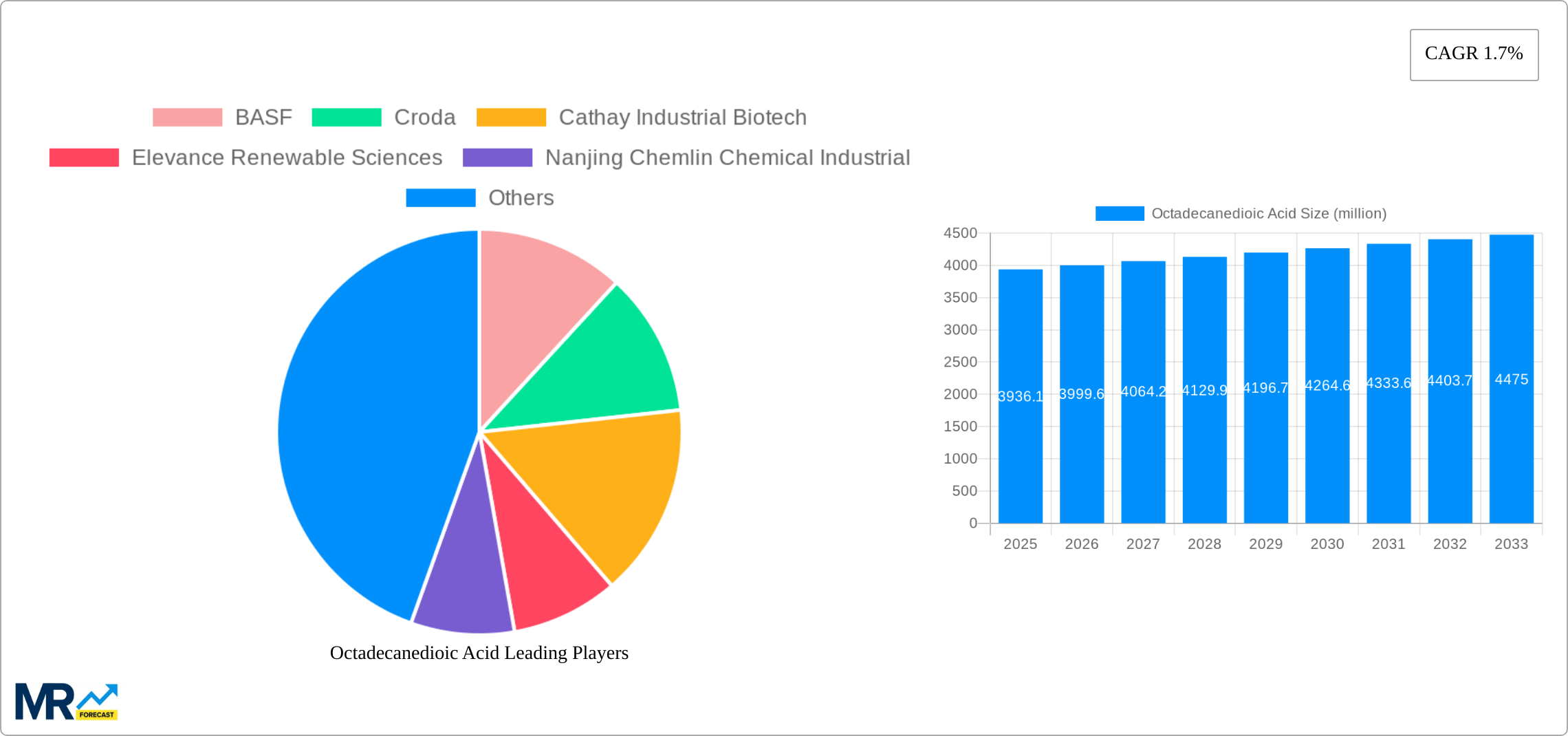 Octadecanedioic Acid Research Report - Market Size, Growth & Forecast