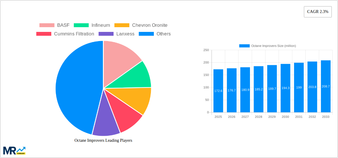 Octane Improvers Research Report - Market Size, Growth & Forecast