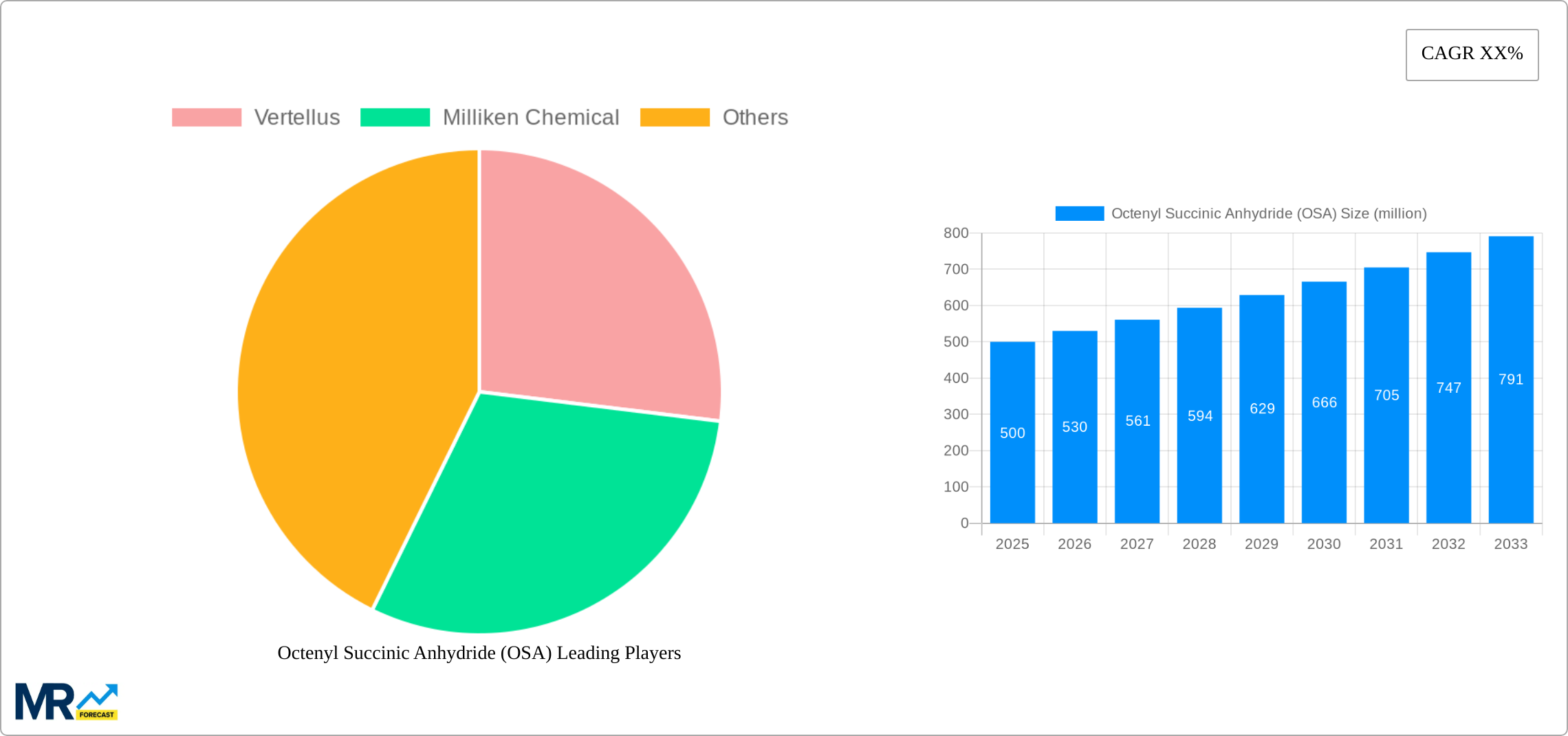 Octenyl Succinic Anhydride (OSA) Research Report - Market Size, Growth & Forecast