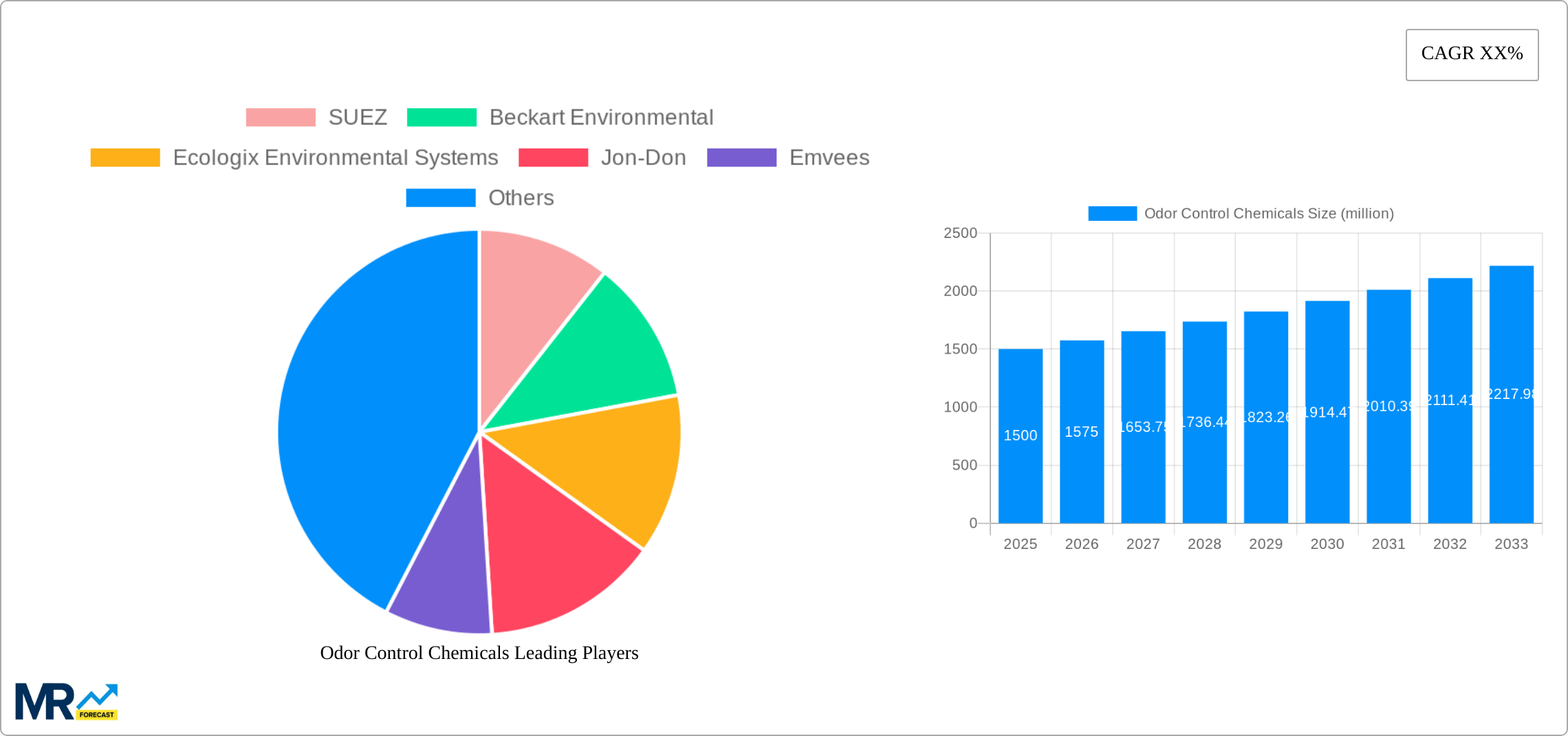 Odor Control Chemicals Research Report - Market Size, Growth & Forecast