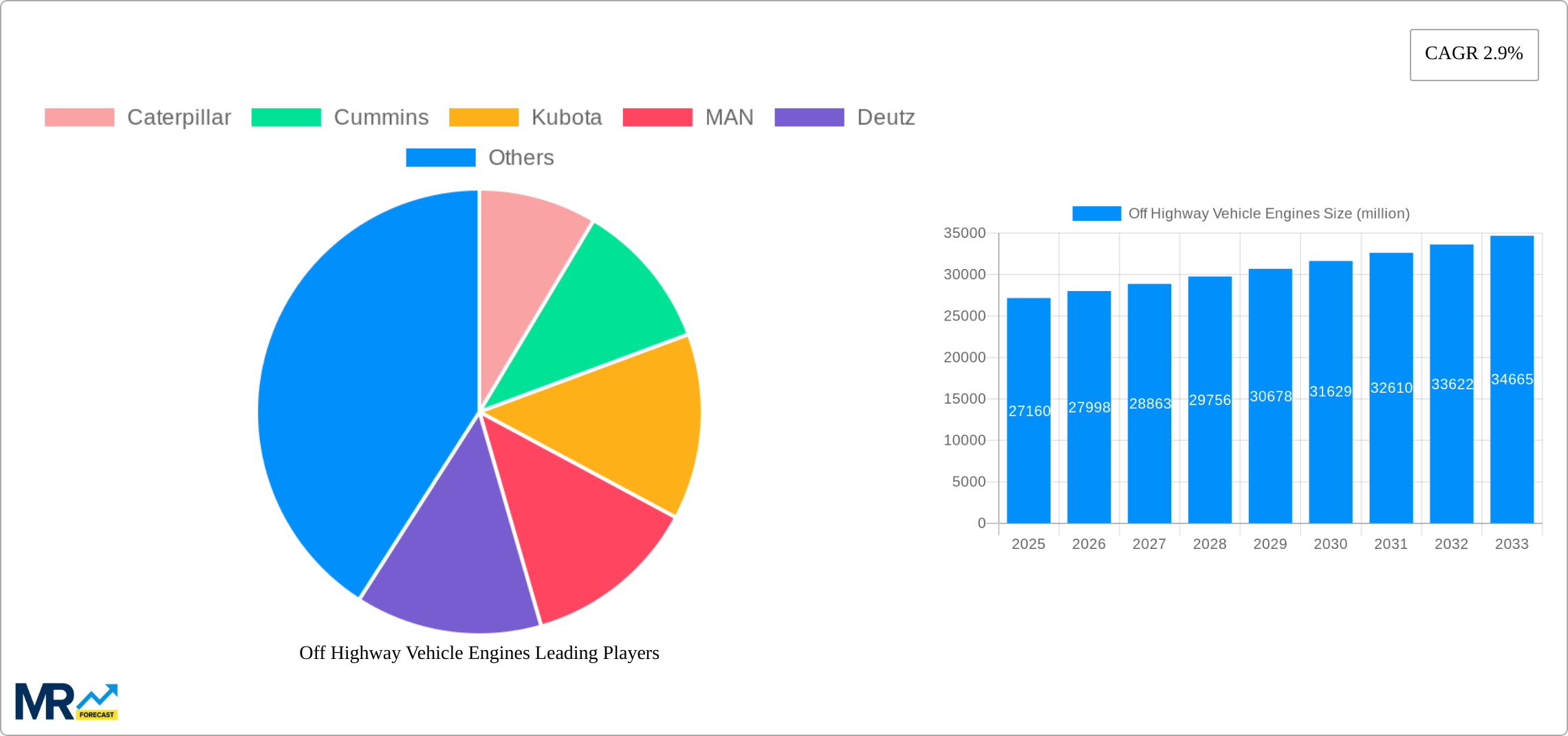 Off Highway Vehicle Engines Research Report - Market Size, Growth & Forecast