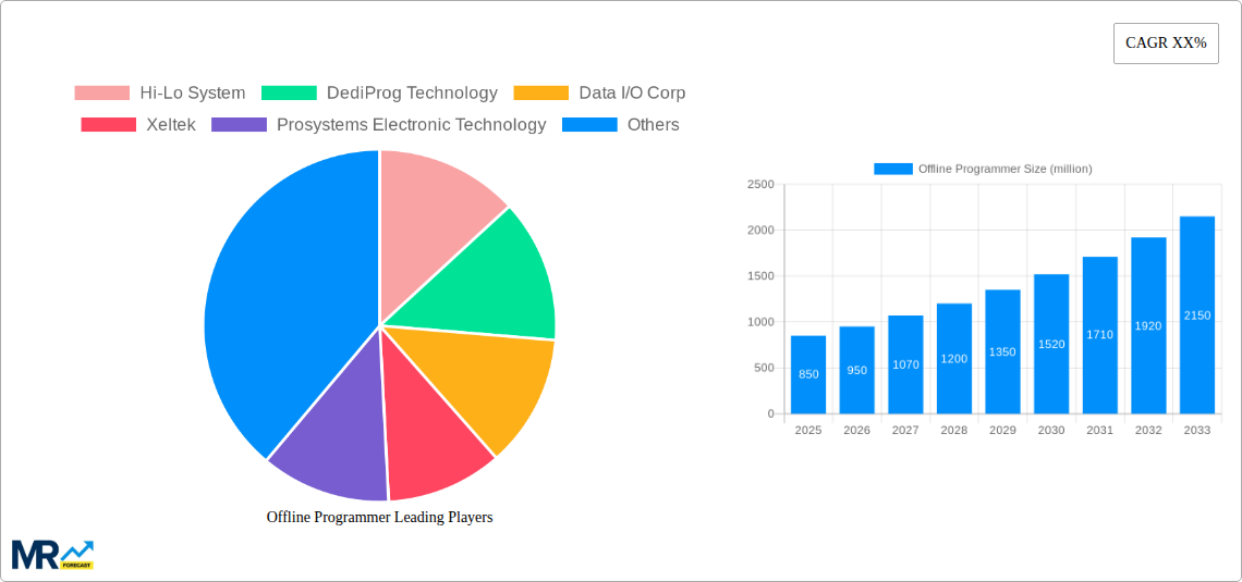Offline Programmer Research Report - Market Size, Growth & Forecast