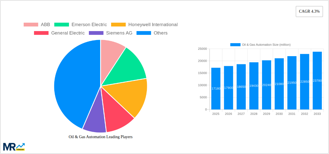 Oil & Gas Automation Research Report - Market Size, Growth & Forecast