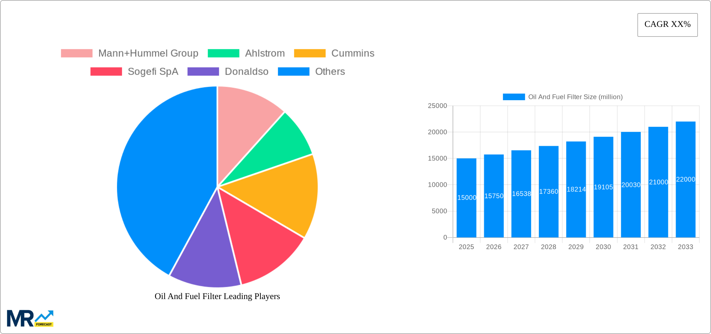 Oil And Fuel Filter Research Report - Market Size, Growth & Forecast
