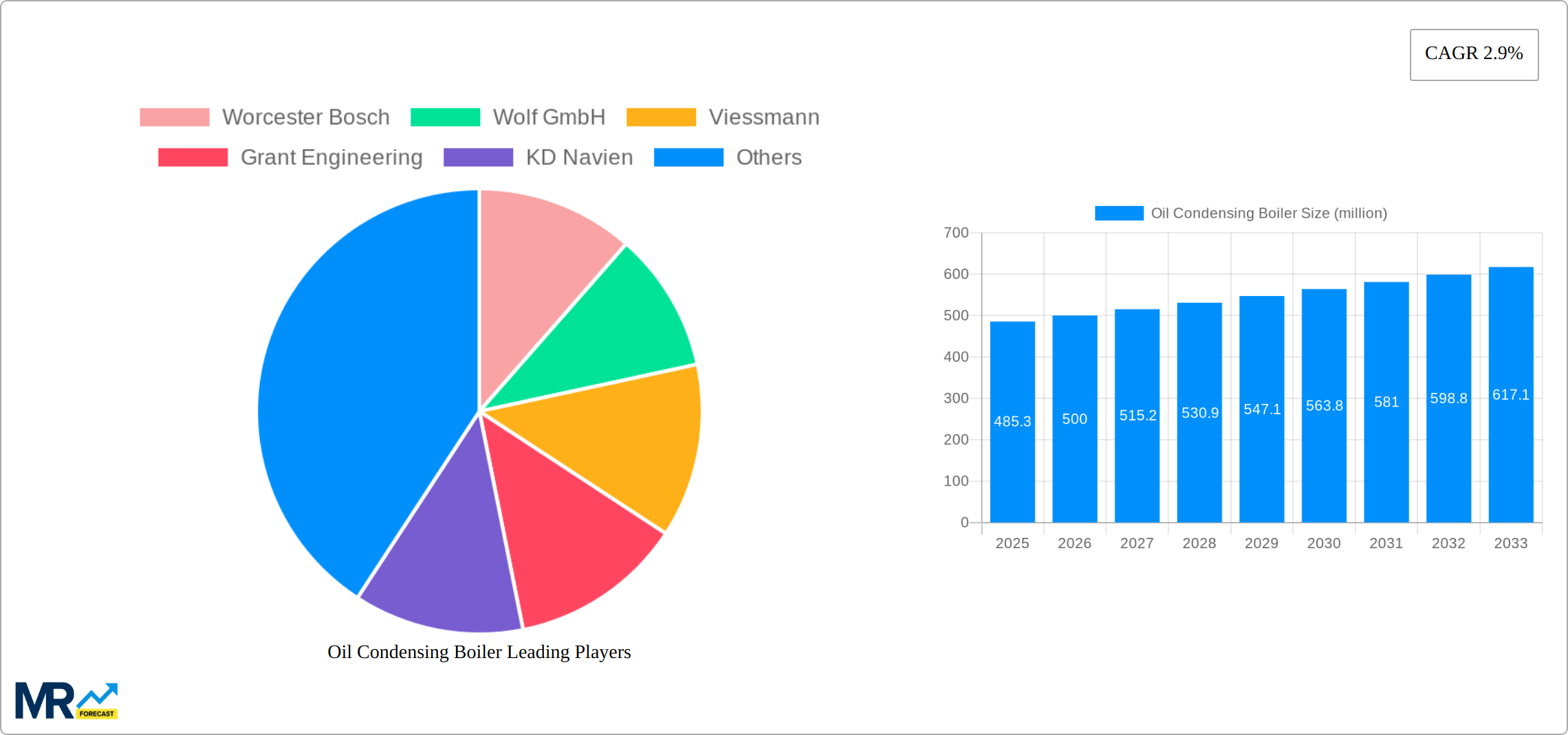 Oil Condensing Boiler Research Report - Market Size, Growth & Forecast