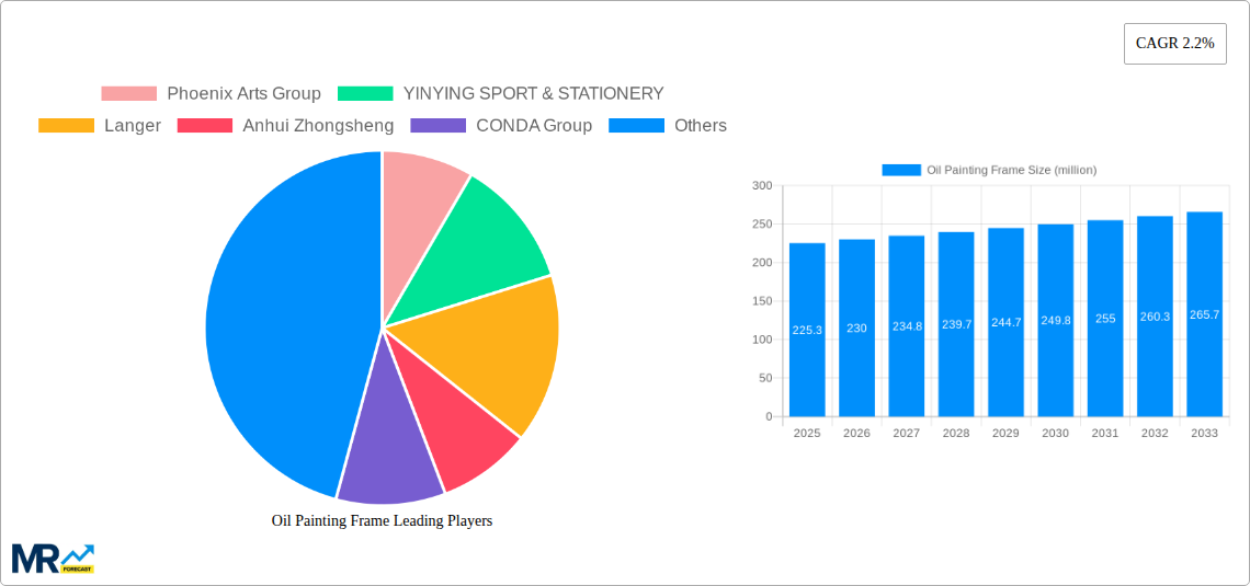 Oil Painting Frame Research Report - Market Size, Growth & Forecast