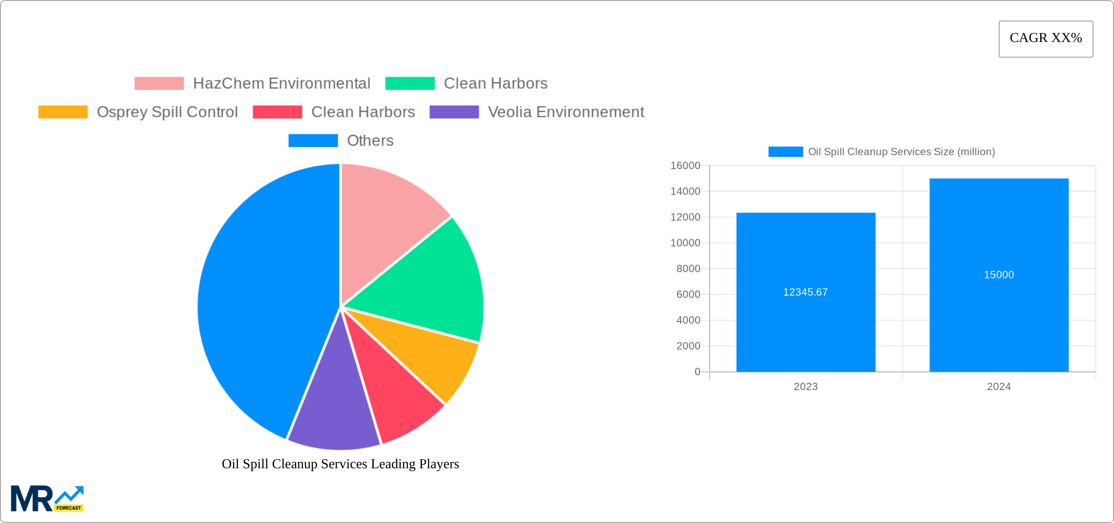 Oil Spill Cleanup Services Research Report - Market Size, Growth & Forecast