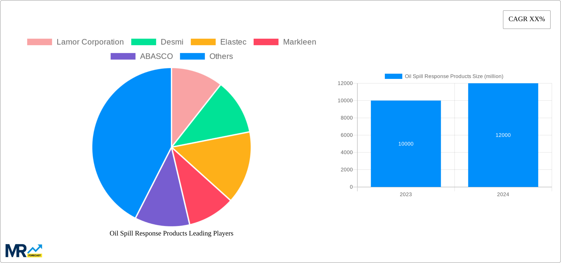Oil Spill Response Products Research Report - Market Size, Growth & Forecast