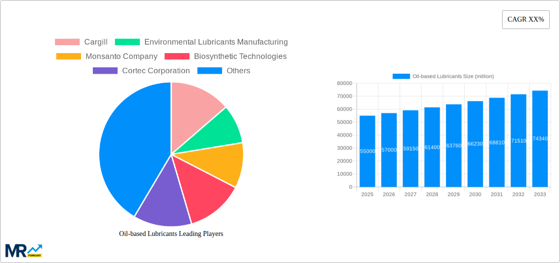 Oil-based Lubricants Research Report - Market Size, Growth & Forecast