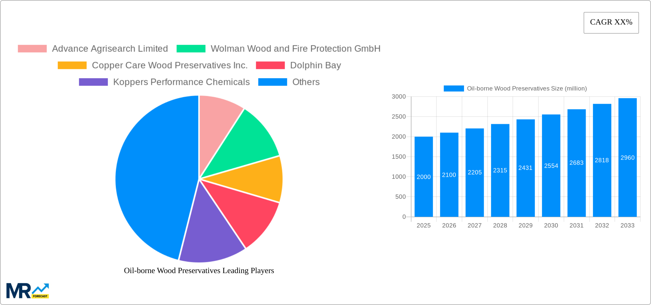 Oil-borne Wood Preservatives Research Report - Market Size, Growth & Forecast