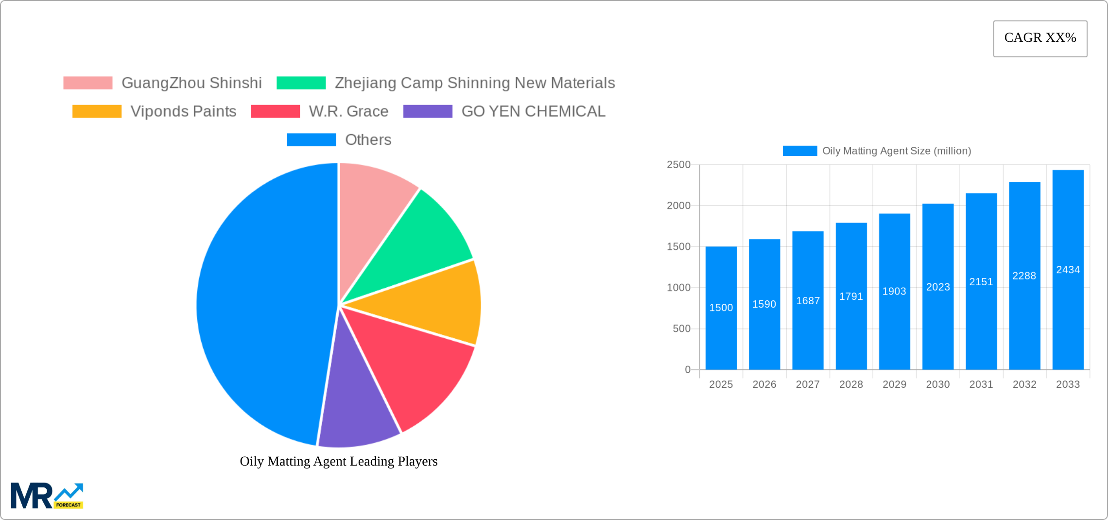 Oily Matting Agent Research Report - Market Size, Growth & Forecast
