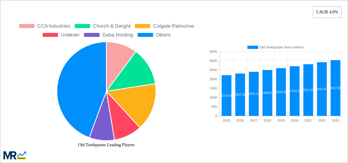 Old Toothpastes Research Report - Market Size, Growth & Forecast