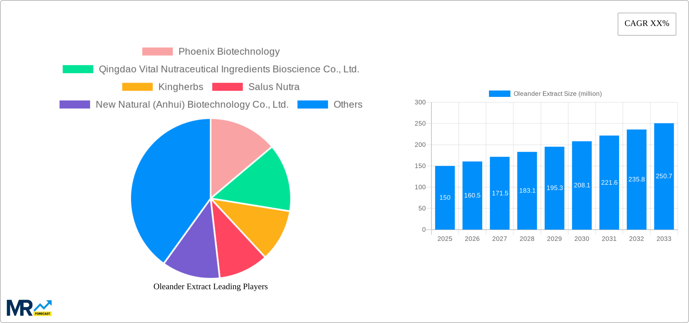Oleander Extract Research Report - Market Size, Growth & Forecast