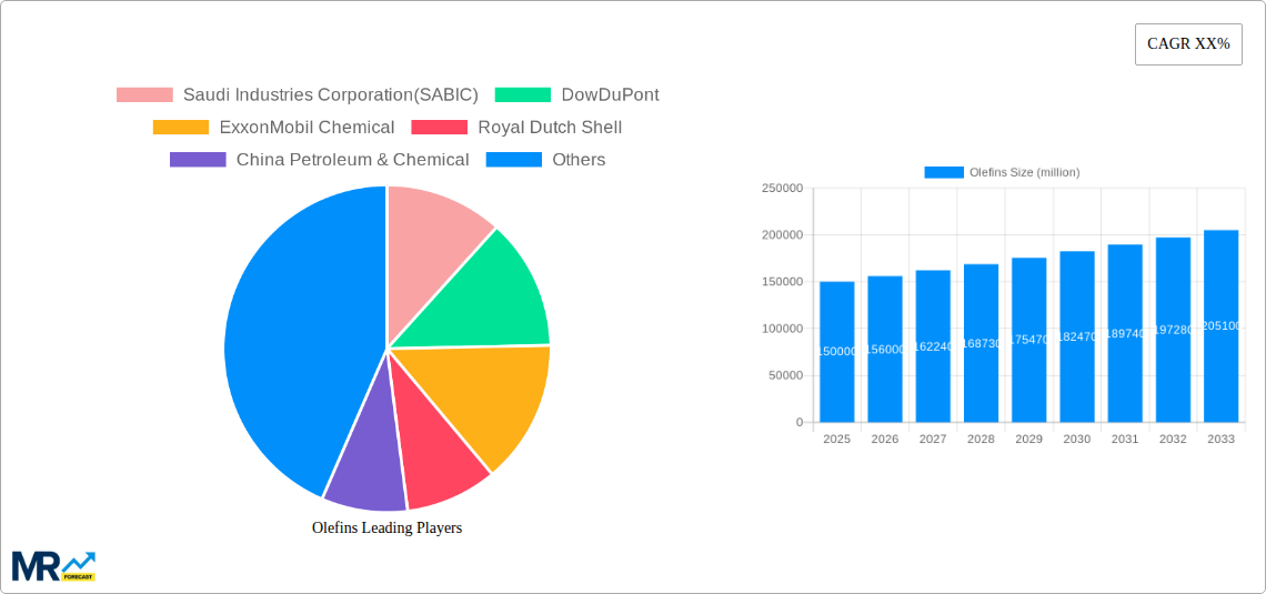 Olefins Research Report - Market Size, Growth & Forecast