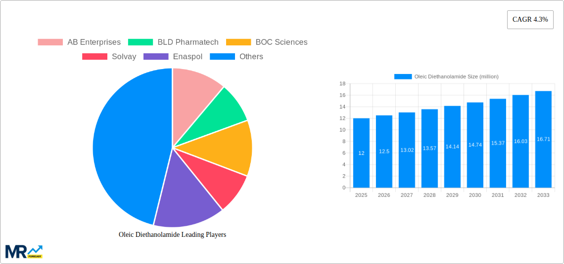 Oleic Diethanolamide Research Report - Market Size, Growth & Forecast