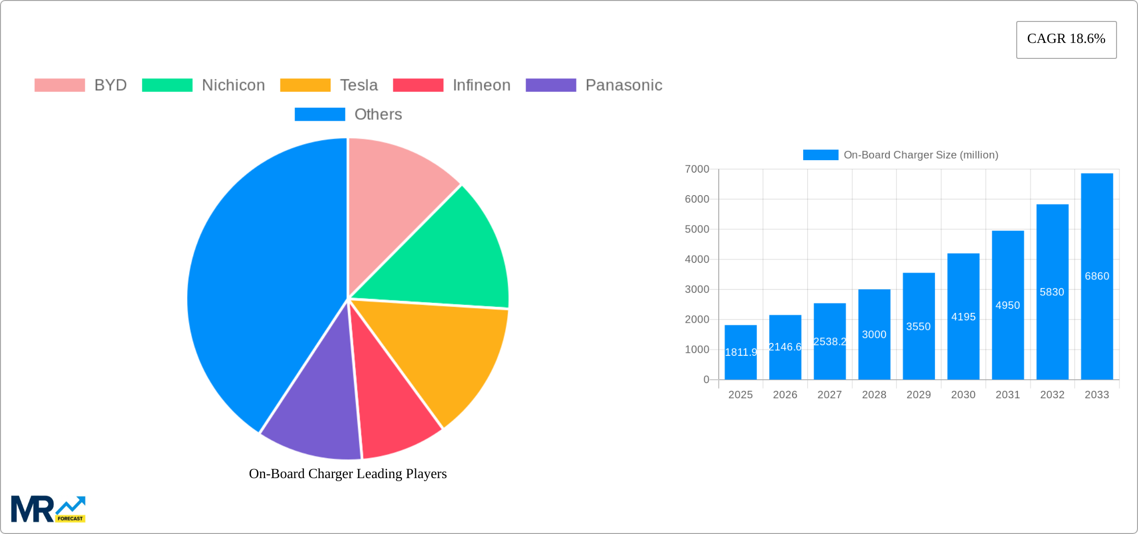 On-Board Charger Research Report - Market Size, Growth & Forecast