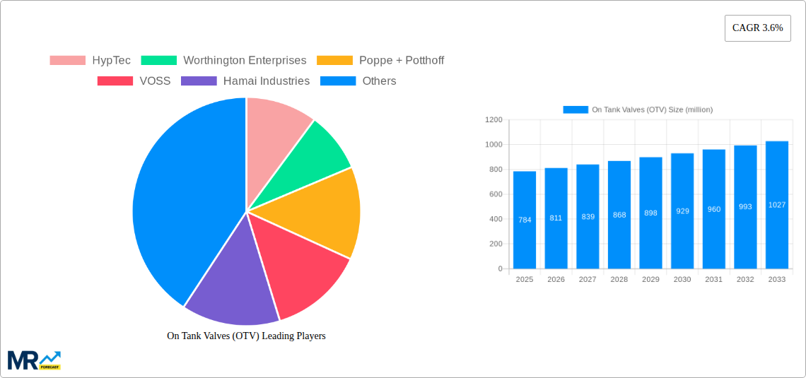 On Tank Valves (OTV) Research Report - Market Size, Growth & Forecast