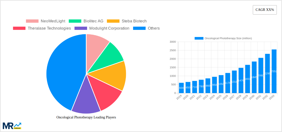 Oncological Phototherapy Research Report - Market Size, Growth & Forecast