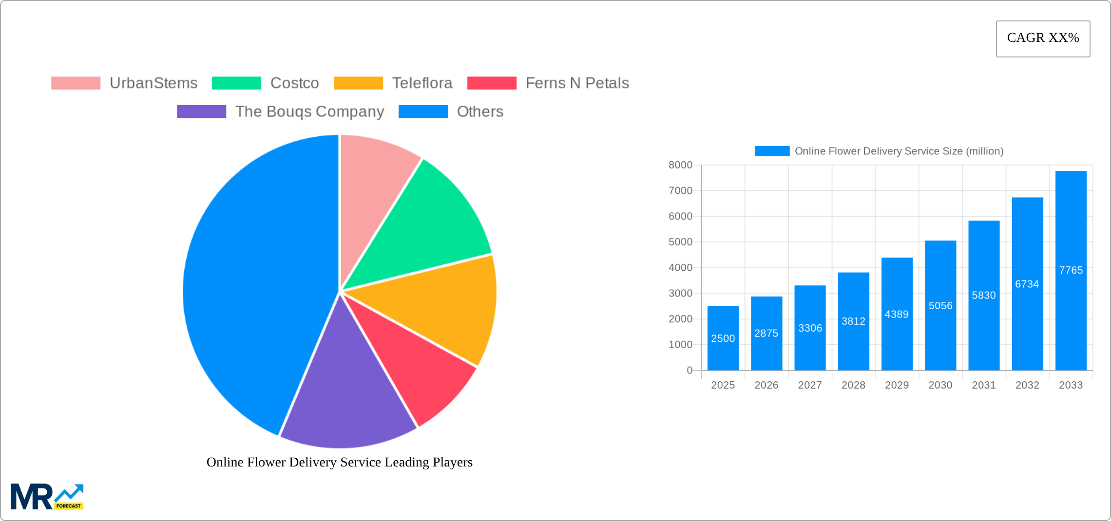 Online Flower Delivery Service Research Report - Market Size, Growth & Forecast