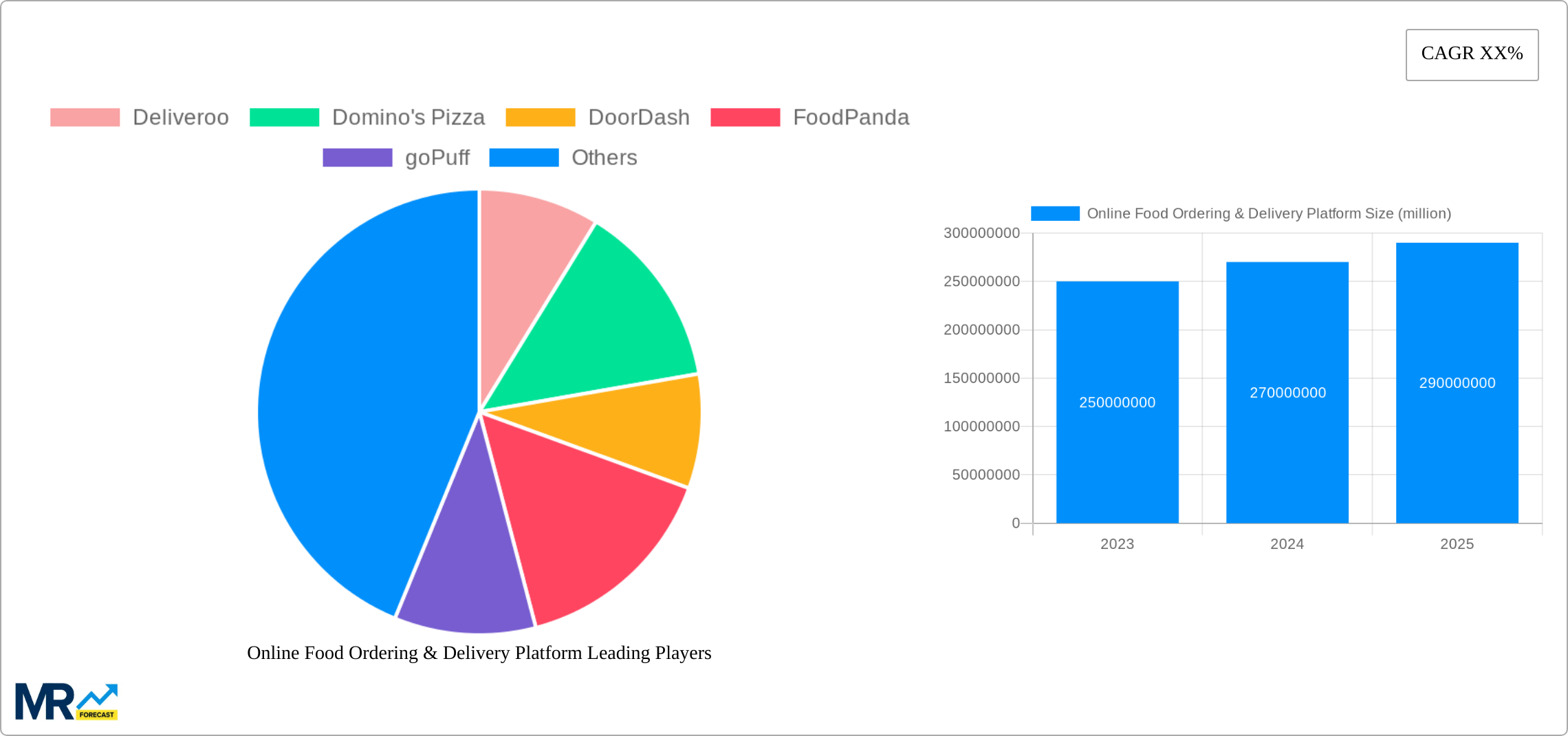 Online Food Ordering & Delivery Platform Research Report - Market Size, Growth & Forecast