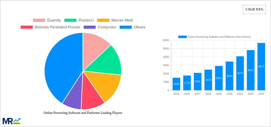 Online Proctoring Software and Platforms Research Report - Market Size, Growth & Forecast