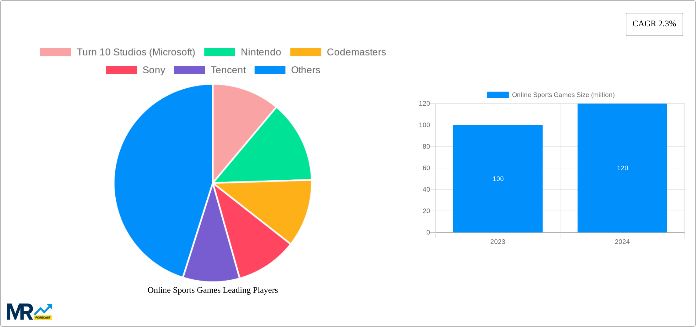Online Sports Games Research Report - Market Size, Growth & Forecast