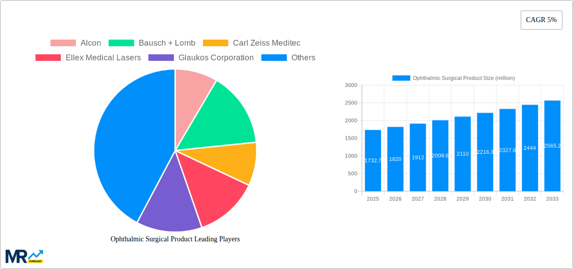Ophthalmic Surgical Product Research Report - Market Size, Growth & Forecast