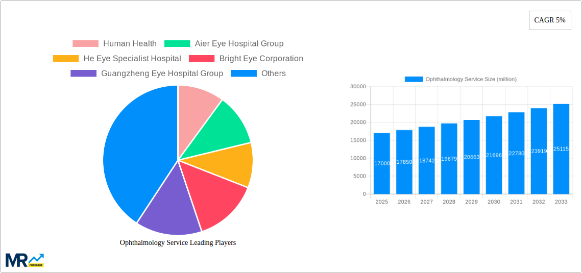 Ophthalmology Service Research Report - Market Size, Growth & Forecast