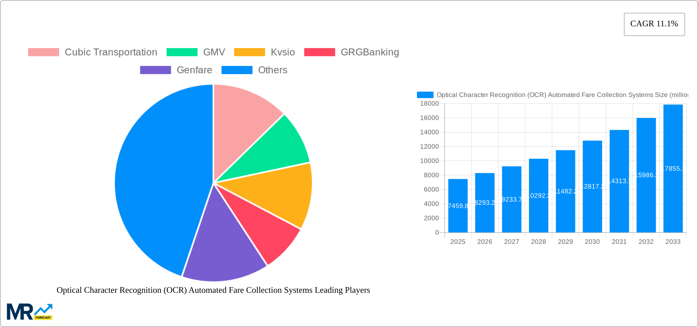 Optical Character Recognition (OCR) Automated Fare Collection Systems Research Report - Market Size, Growth & Forecast