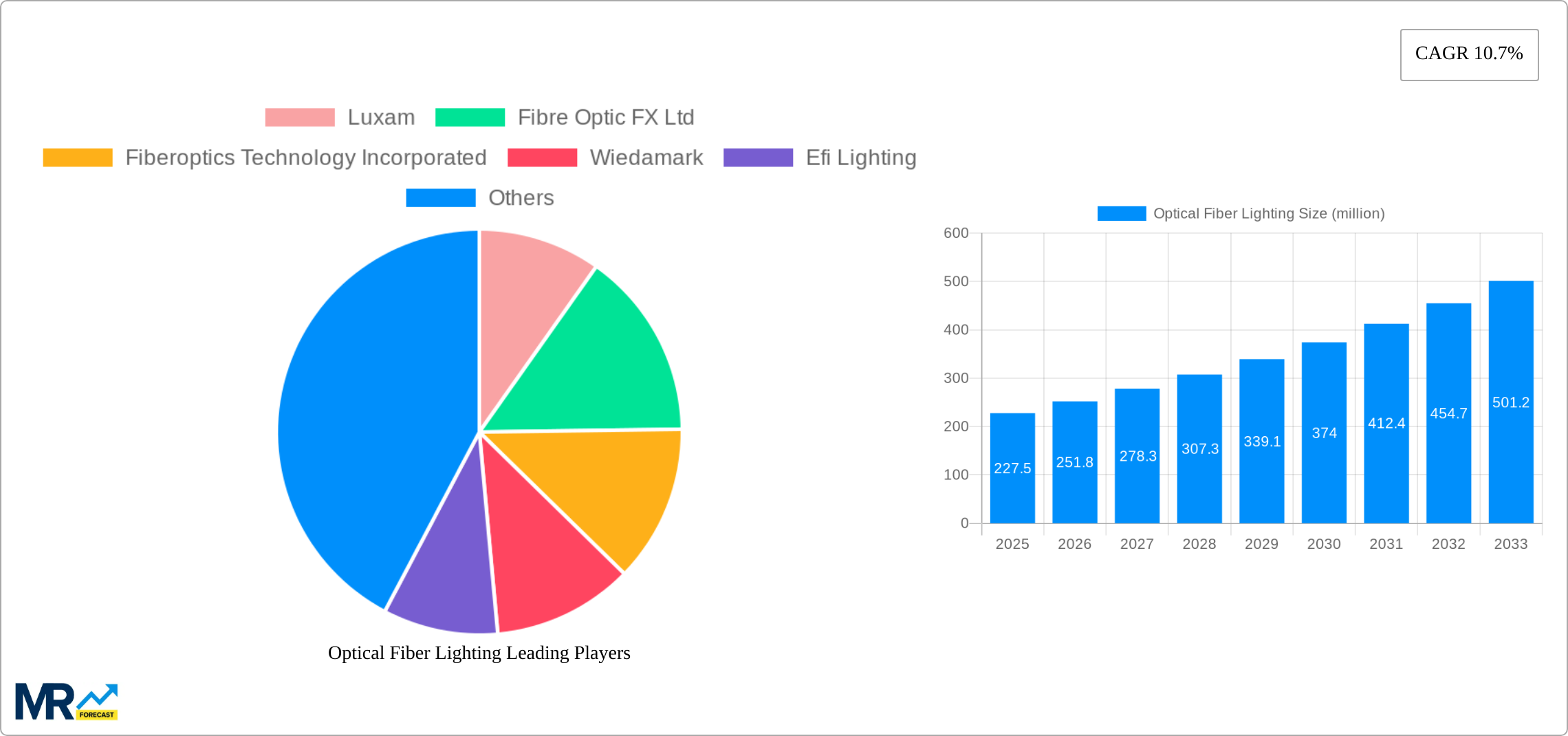 Optical Fiber Lighting Research Report - Market Size, Growth & Forecast
