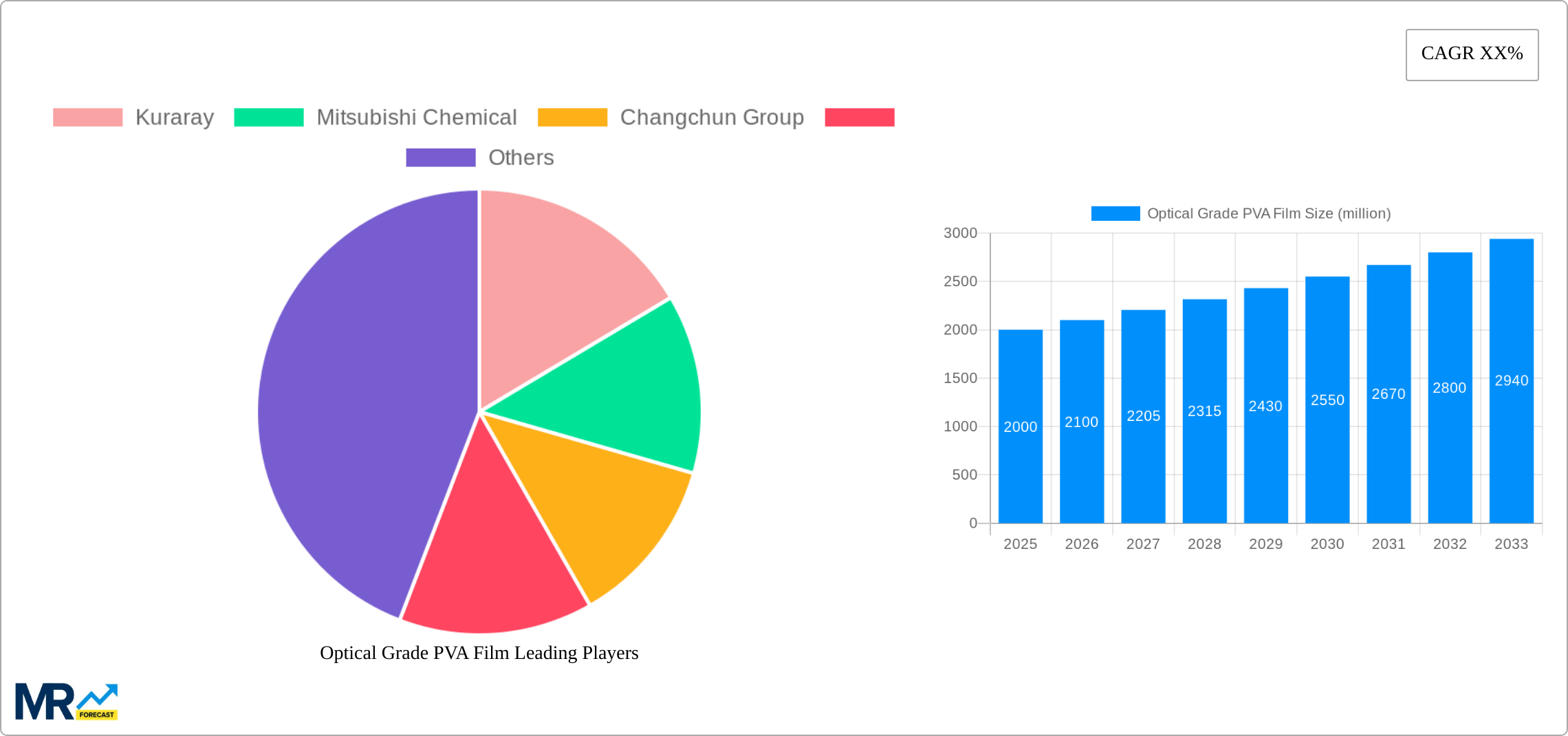 Optical Grade PVA Film Research Report - Market Size, Growth & Forecast