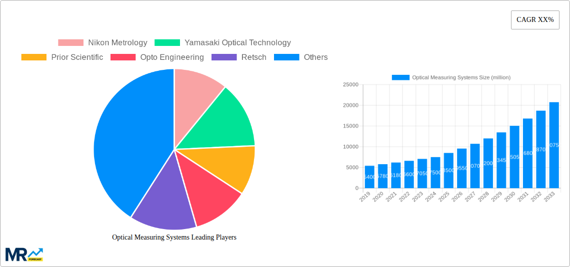 Optical Measuring Systems Research Report - Market Size, Growth & Forecast