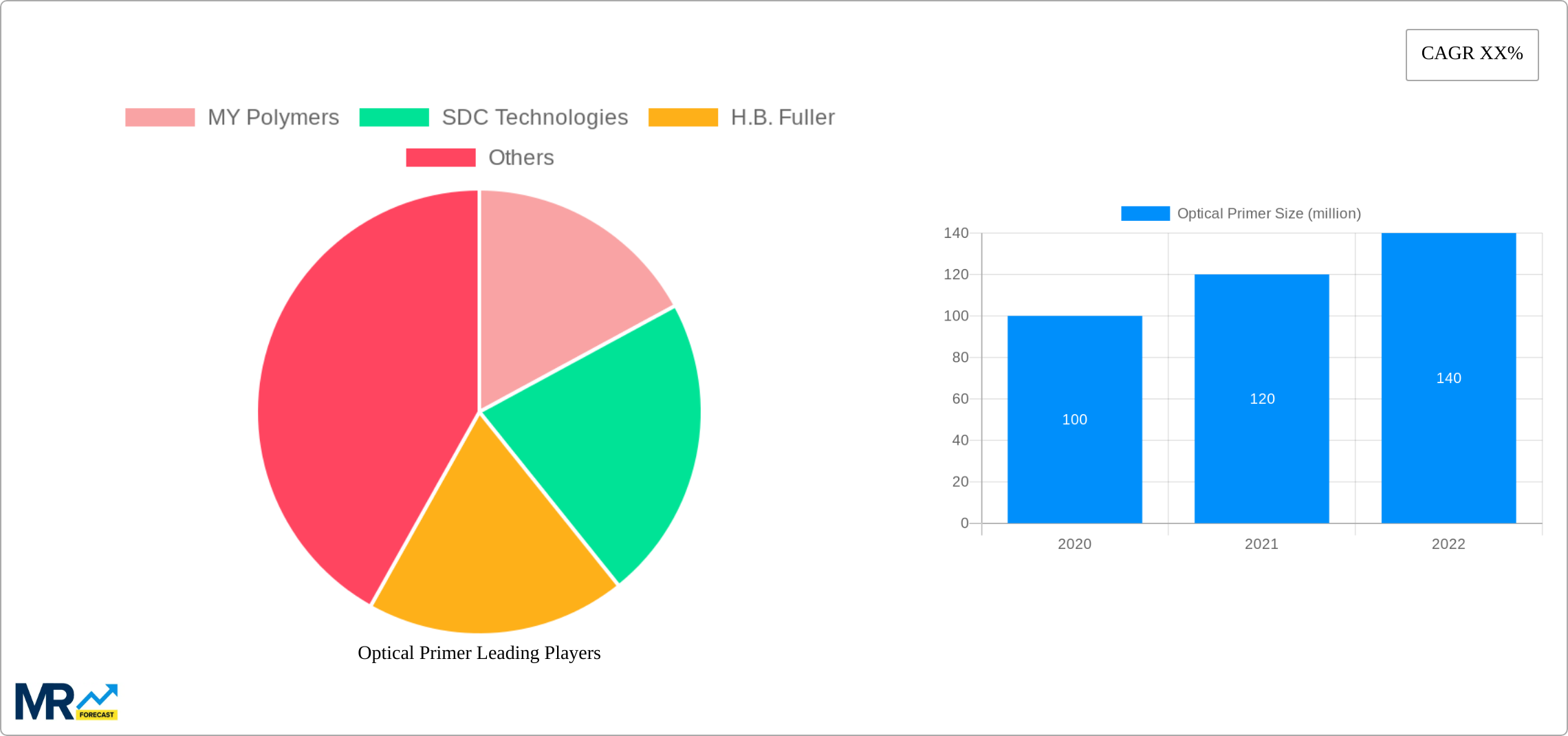 Optical Primer Research Report - Market Size, Growth & Forecast