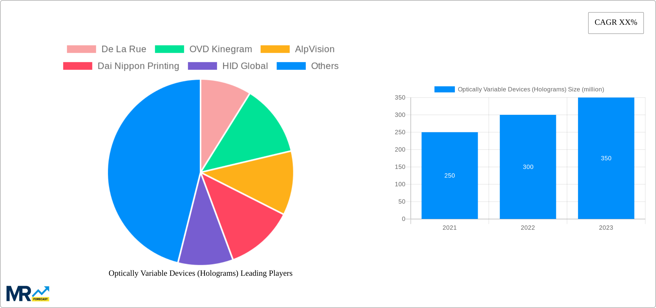 Optically Variable Devices (Holograms) Research Report - Market Size, Growth & Forecast