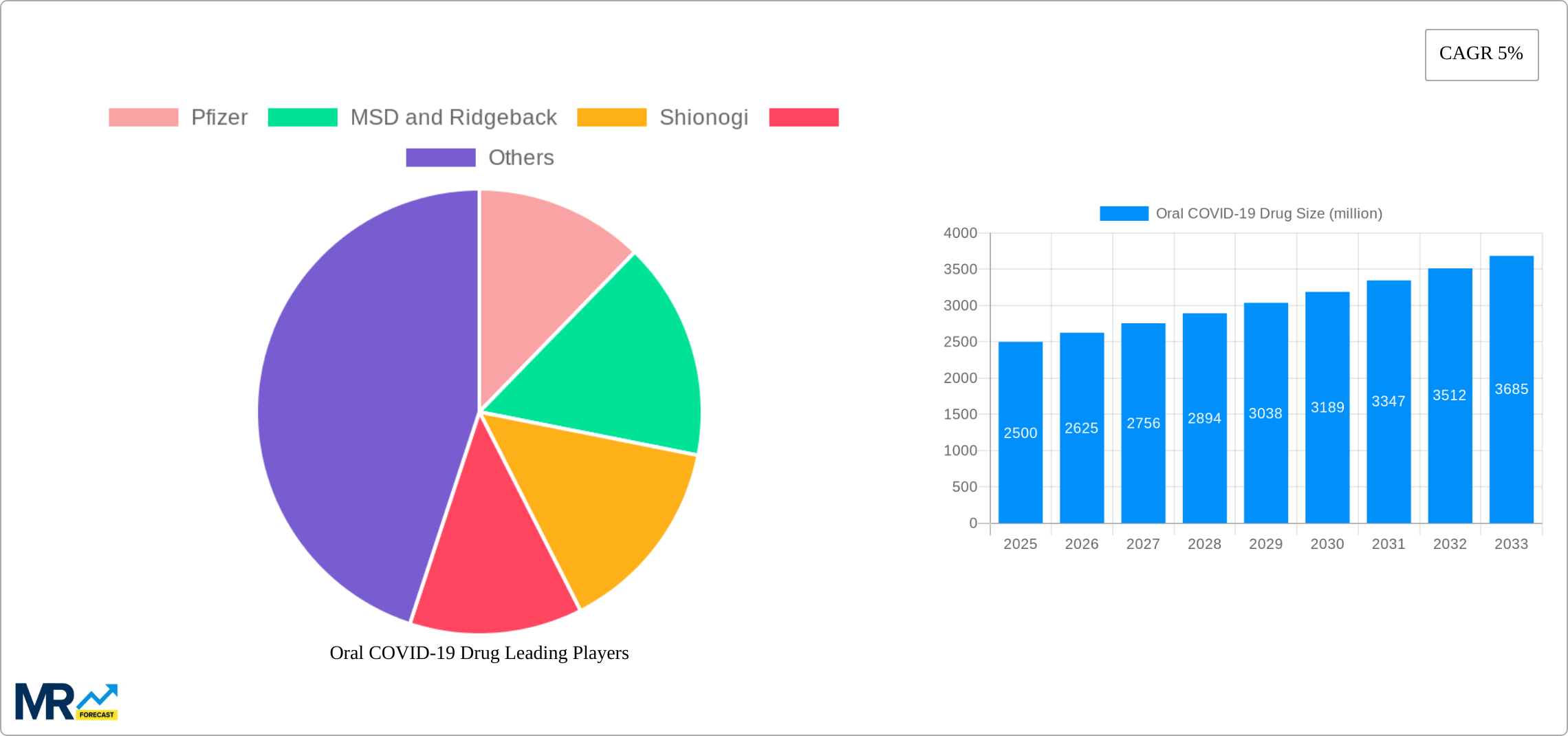 Oral COVID-19 Drug Research Report - Market Size, Growth & Forecast