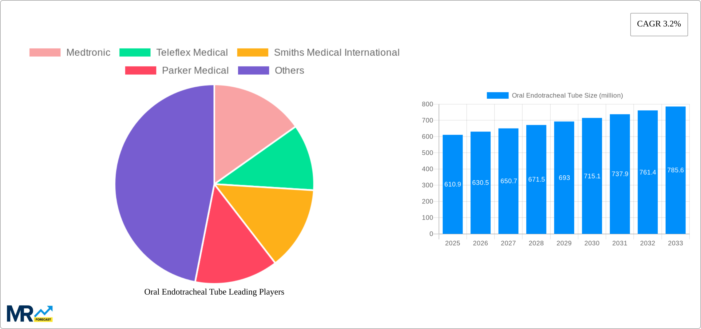 Oral Endotracheal Tube Research Report - Market Size, Growth & Forecast