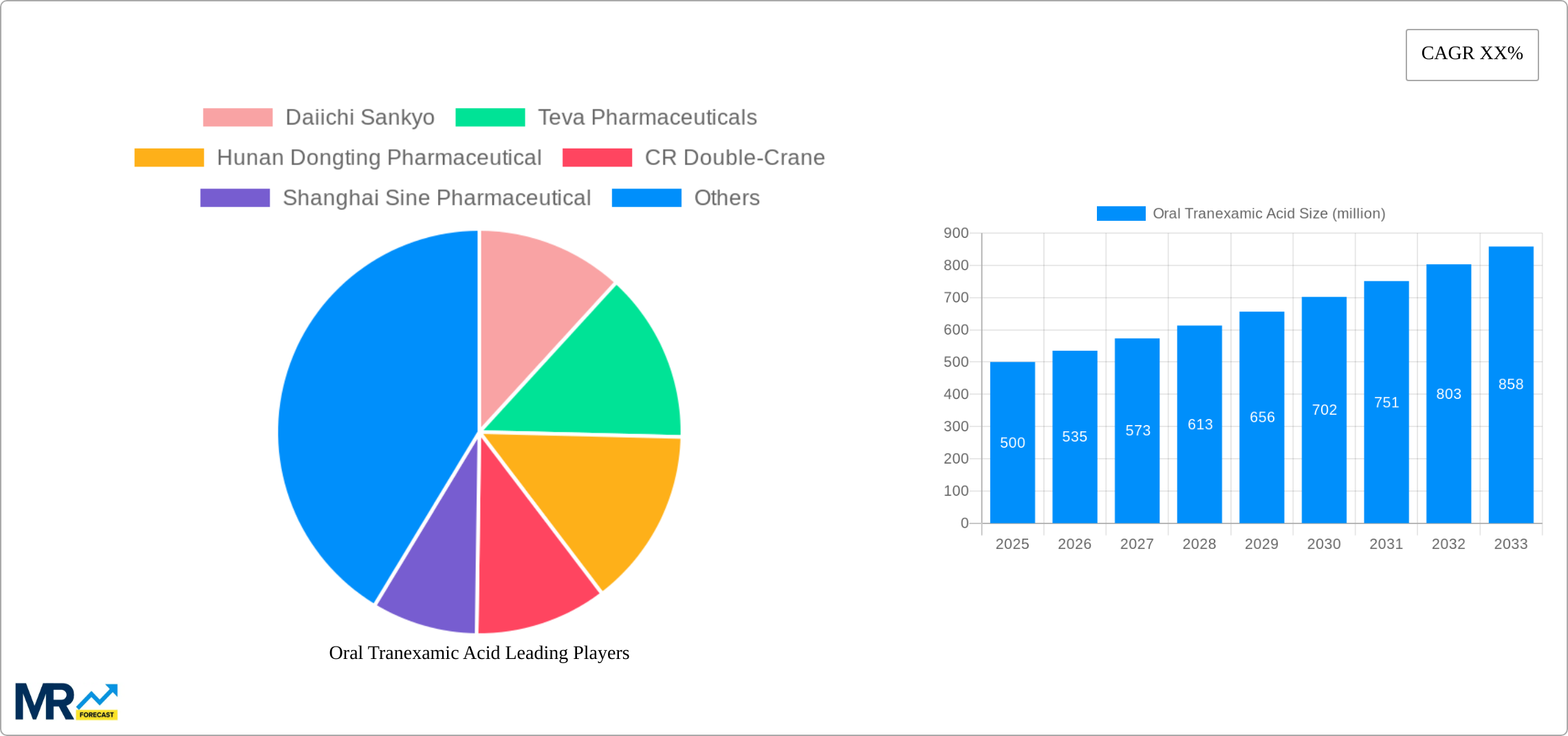 Oral Tranexamic Acid Research Report - Market Size, Growth & Forecast