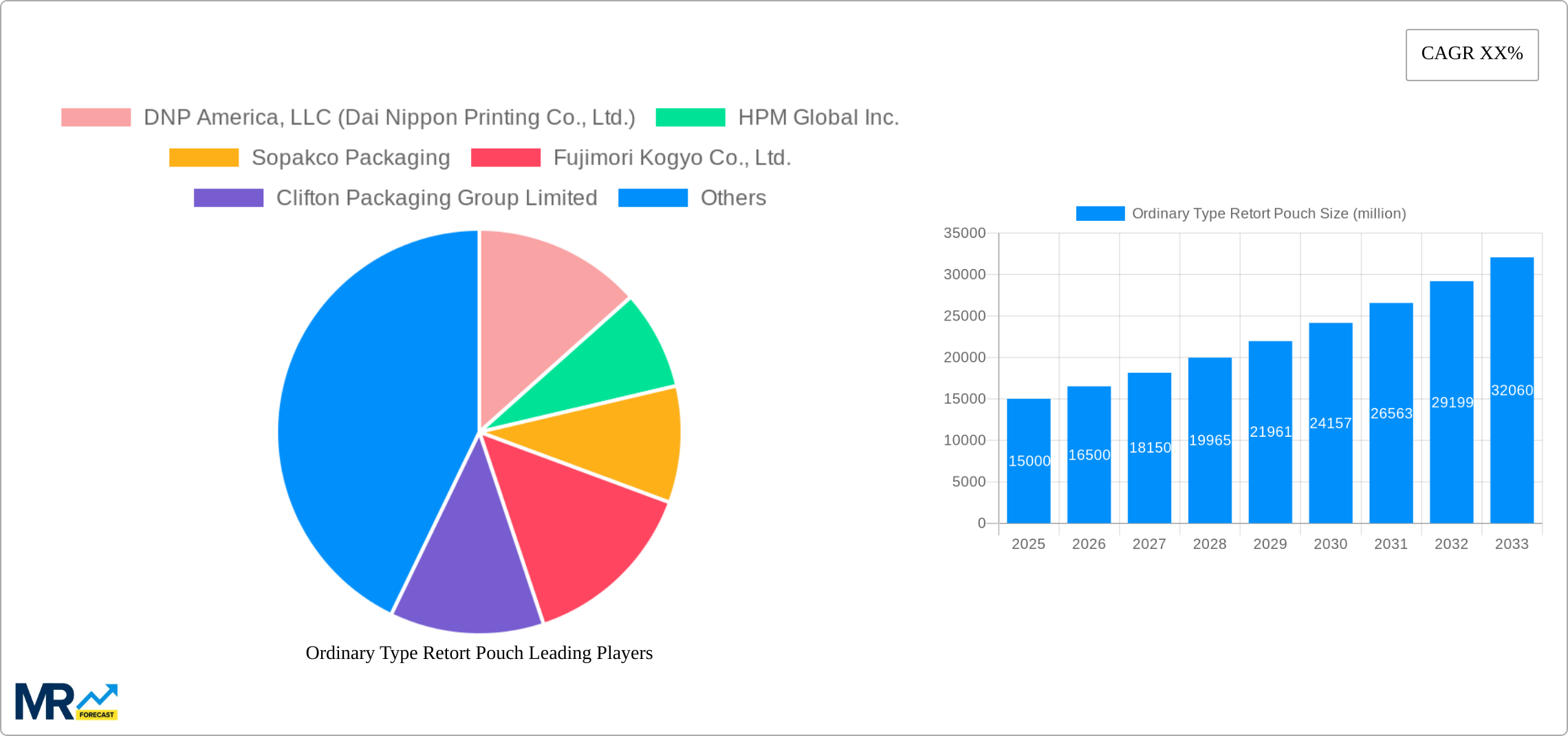 Ordinary Type Retort Pouch Research Report - Market Size, Growth & Forecast