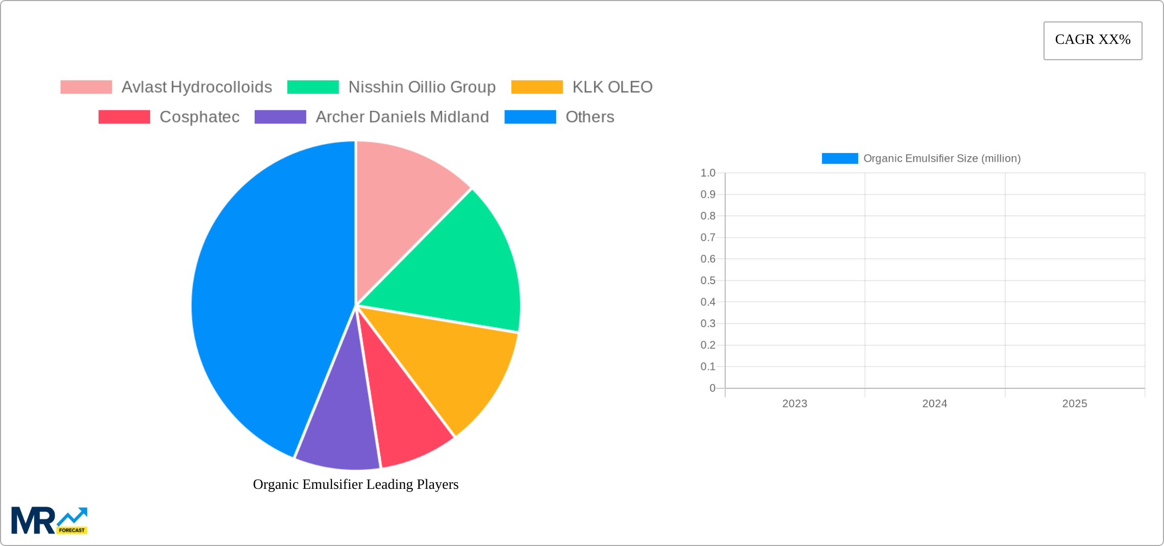 Organic Emulsifier Research Report - Market Size, Growth & Forecast