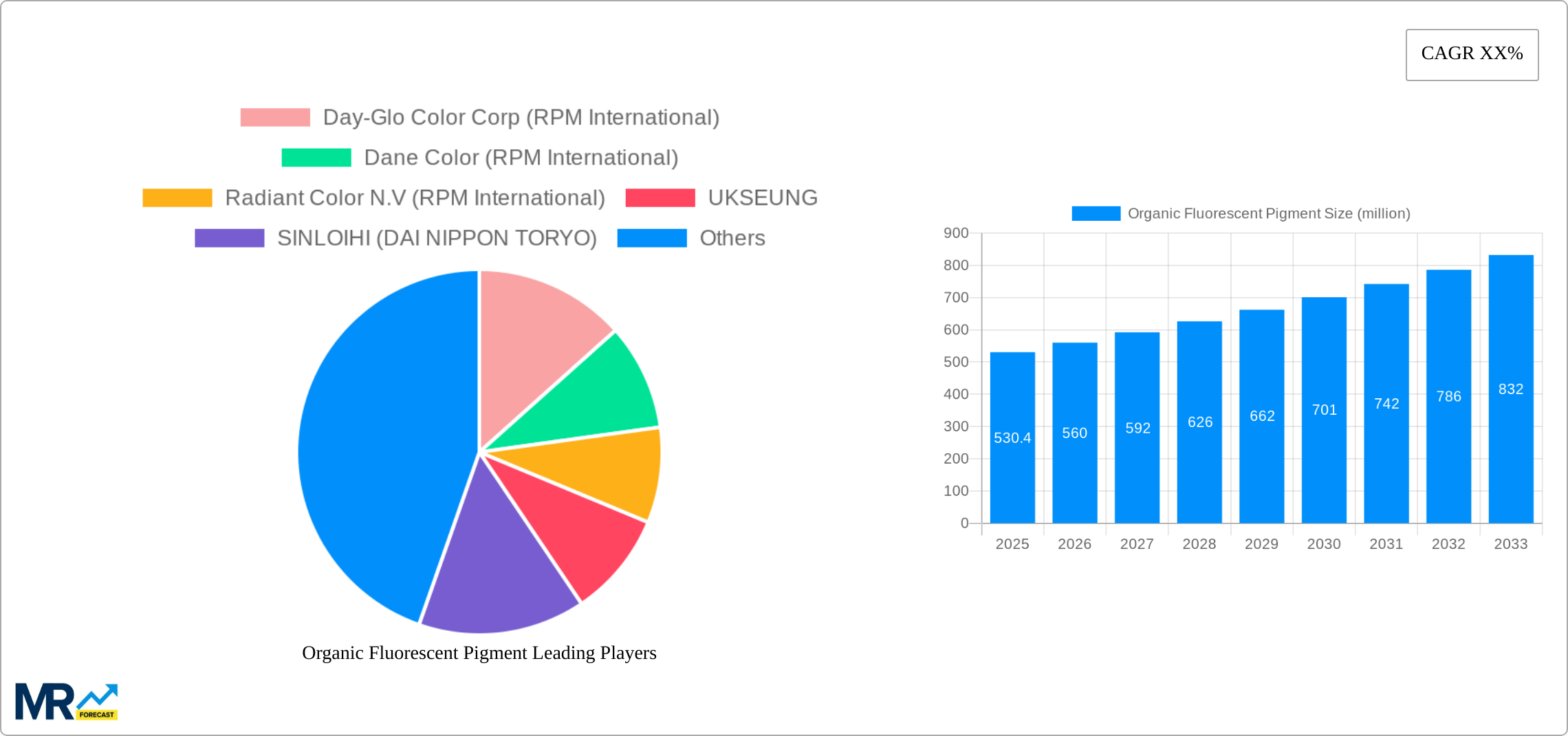 Organic Fluorescent Pigment Research Report - Market Size, Growth & Forecast