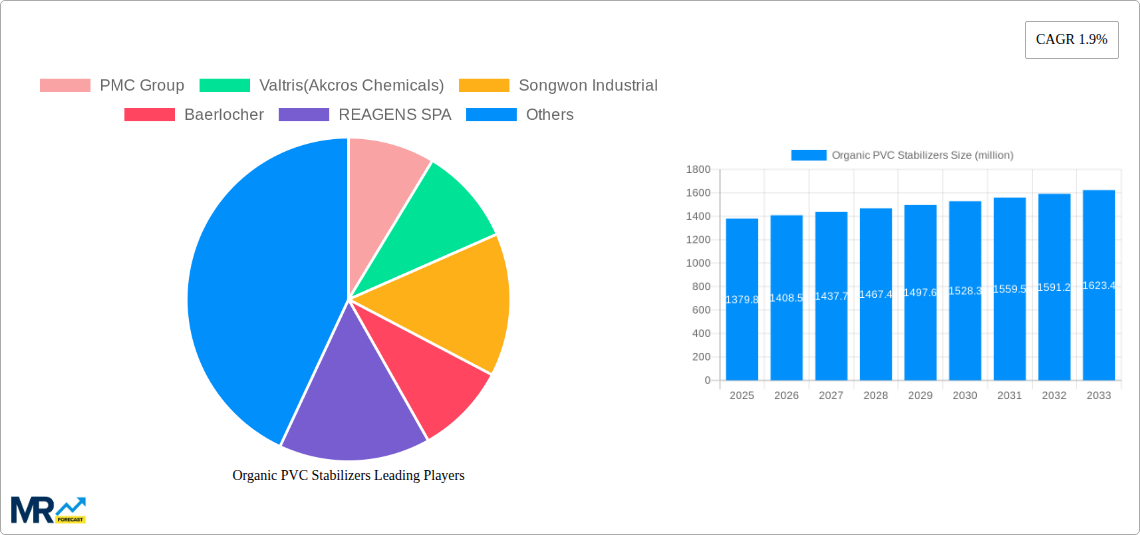 Organic PVC Stabilizers Research Report - Market Size, Growth & Forecast